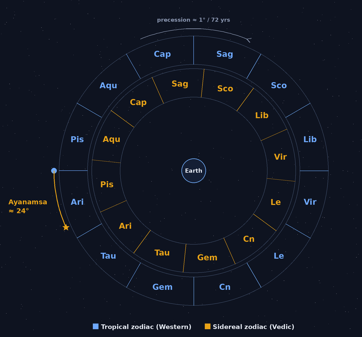 Two-ring zodiac wheel showing the ~24 degree drift between the tropical (Western) and sidereal (Vedic) zodiacs, Earth at the center